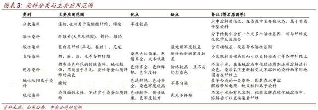 解析投资:一文了解染料市场