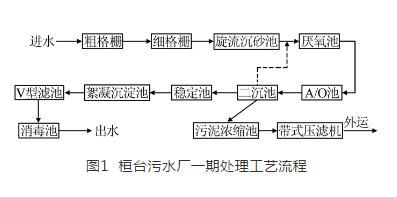 污水厂受酸性废水冲击后污泥上浮的应对研究