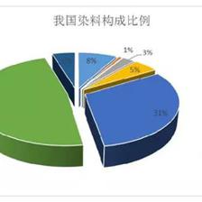 星夜独行: 603790雅运股份 公众号:星夜独行 ①主营业务 1. 公司是染料和纺织助剂一体化发展的、以客户多样化需求为导向的、为印染企业和服装面料企业. - 雪球