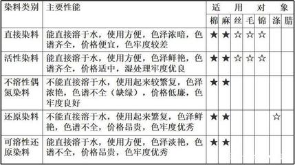 干货 |染料的基础知识