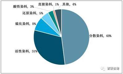 2019年中国染料行业集中有望进一步上升,800亿市场空间孕育巨头[图]