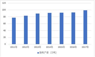 染料行业现状及发展前景分析