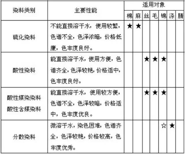 第一章|染料的基础知识